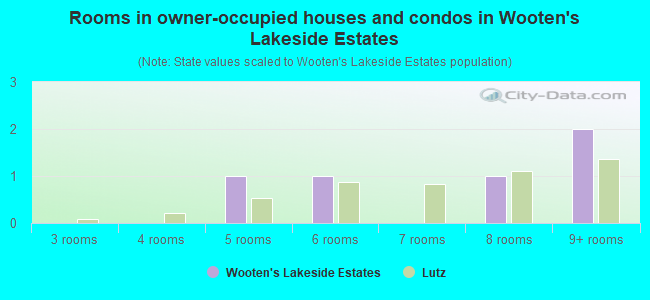 Rooms in owner-occupied houses and condos in Wooten's Lakeside Estates