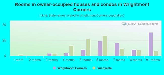 Rooms in owner-occupied houses and condos in Wrightmont Corners