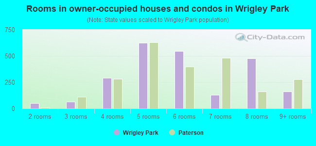 Rooms in owner-occupied houses and condos in Wrigley Park