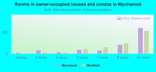 Rooms in owner-occupied houses and condos in Wychwood
