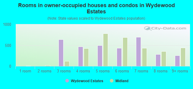 Rooms in owner-occupied houses and condos in Wydewood Estates