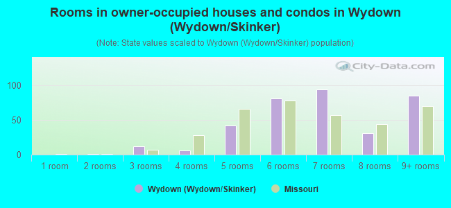 Rooms in owner-occupied houses and condos in Wydown (Wydown/Skinker)