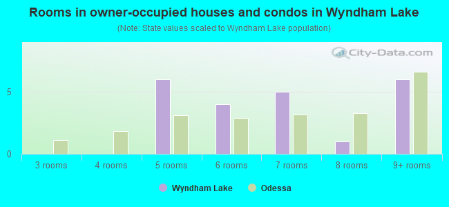 Rooms in owner-occupied houses and condos in Wyndham Lake