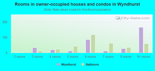Rooms in owner-occupied houses and condos in Wyndhurst