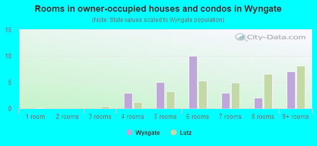 Rooms in owner-occupied houses and condos in Wyngate