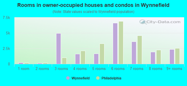 Rooms in owner-occupied houses and condos in Wynnefield