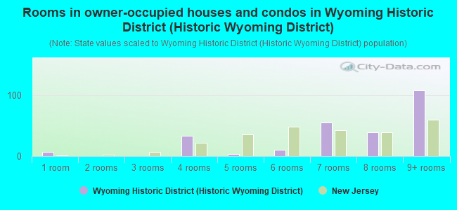 Rooms in owner-occupied houses and condos in Wyoming Historic District (Historic Wyoming District)