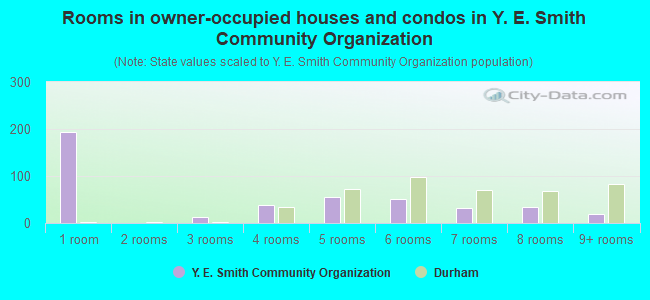 Rooms in owner-occupied houses and condos in Y. E. Smith Community Organization
