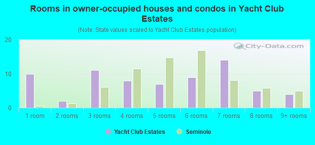 Rooms in owner-occupied houses and condos in Yacht Club Estates