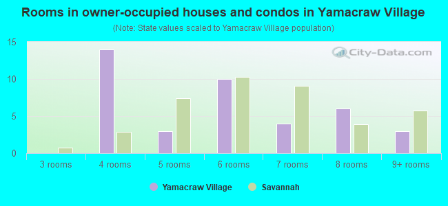 Rooms in owner-occupied houses and condos in Yamacraw Village