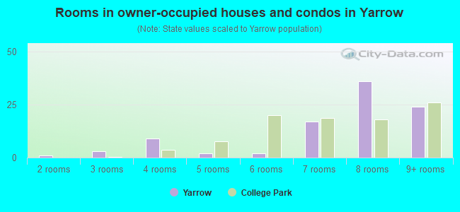 Rooms in owner-occupied houses and condos in Yarrow