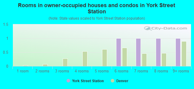 Rooms in owner-occupied houses and condos in York Street Station