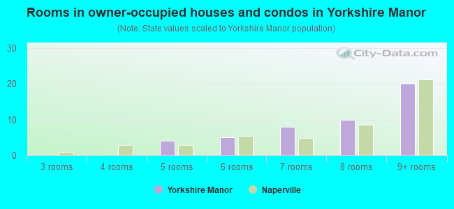 Rooms in owner-occupied houses and condos in Yorkshire Manor