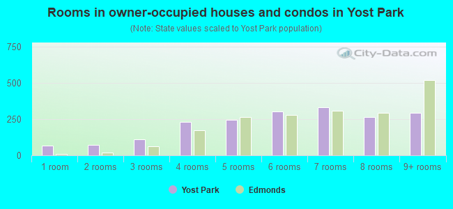 Rooms in owner-occupied houses and condos in Yost Park