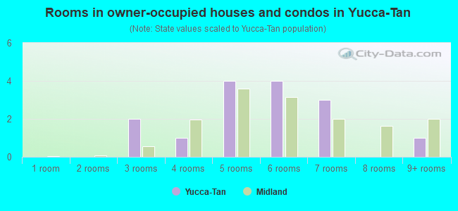 Rooms in owner-occupied houses and condos in Yucca-Tan