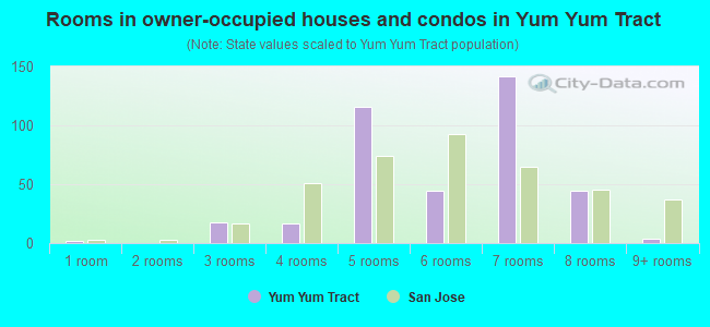 Rooms in owner-occupied houses and condos in Yum Yum Tract