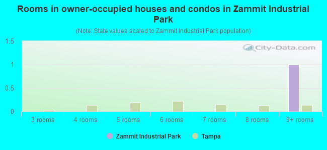 Rooms in owner-occupied houses and condos in Zammit Industrial Park
