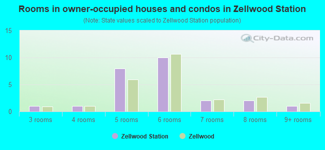 Rooms in owner-occupied houses and condos in Zellwood Station