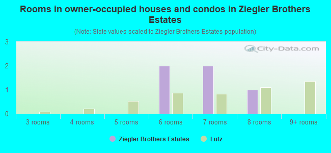 Rooms in owner-occupied houses and condos in Ziegler Brothers Estates