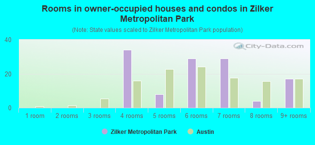 Rooms in owner-occupied houses and condos in Zilker Metropolitan Park