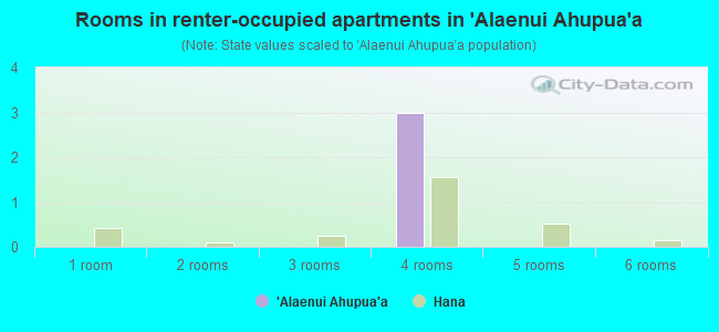 Rooms in renter-occupied apartments in `Alaenui Ahupua`a