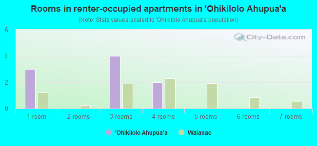 Rooms in renter-occupied apartments in `Ohikilolo Ahupua`a