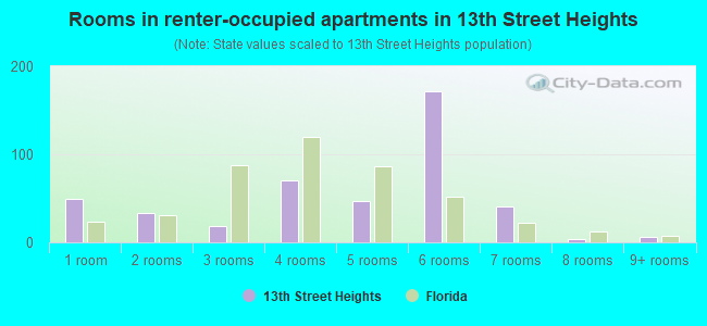 Rooms in renter-occupied apartments in 13th Street Heights