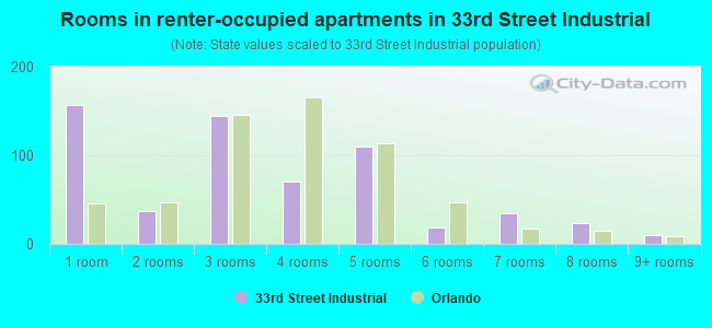 Rooms in renter-occupied apartments in 33rd Street Industrial