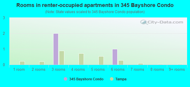 Rooms in renter-occupied apartments in 345 Bayshore Condo