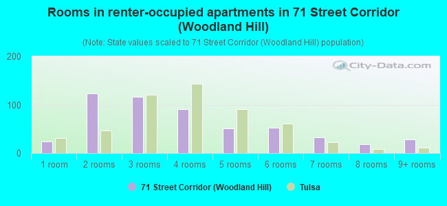 Rooms in renter-occupied apartments in 71 Street Corridor (Woodland Hill)