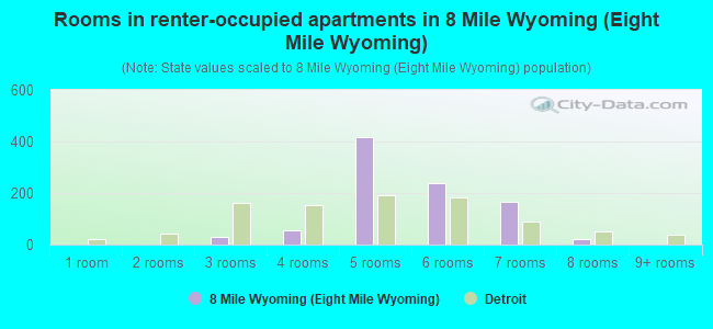 Rooms in renter-occupied apartments in 8 Mile Wyoming (Eight Mile Wyoming)