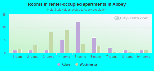 Rooms in renter-occupied apartments in Abbey