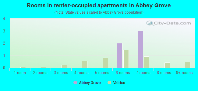 Rooms in renter-occupied apartments in Abbey Grove