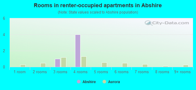 Rooms in renter-occupied apartments in Abshire