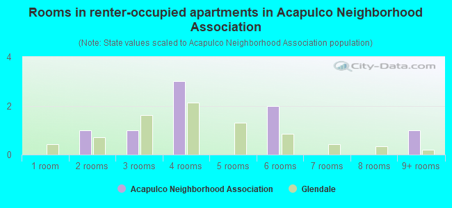 Rooms in renter-occupied apartments in Acapulco Neighborhood Association