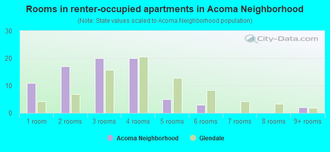 Rooms in renter-occupied apartments in Acoma Neighborhood