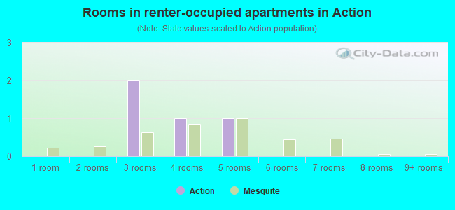 Rooms in renter-occupied apartments in Action
