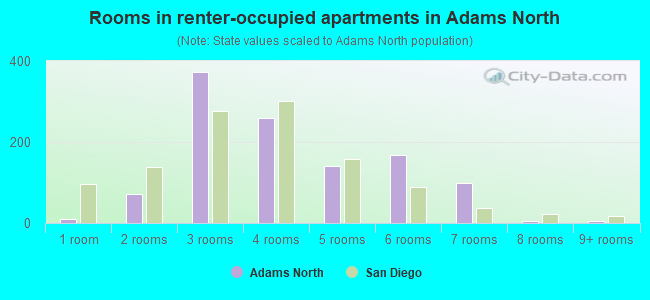 Rooms in renter-occupied apartments in Adams North