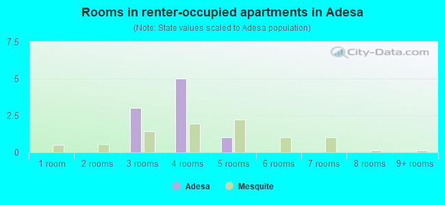 Rooms in renter-occupied apartments in Adesa