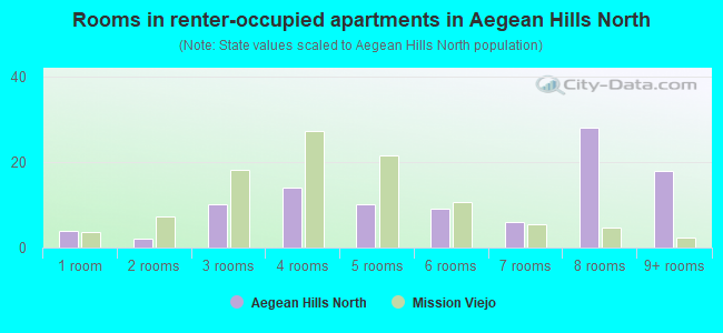 Rooms in renter-occupied apartments in Aegean Hills North