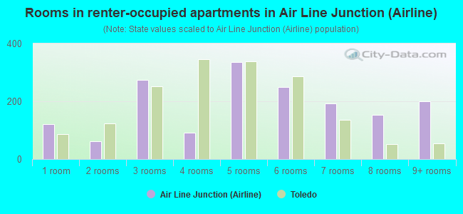 Rooms in renter-occupied apartments in Air Line Junction (Airline)