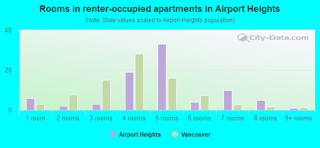 Rooms in renter-occupied apartments in Airport Heights