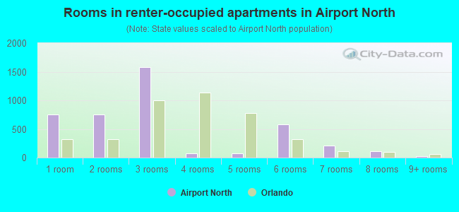 Rooms in renter-occupied apartments in Airport North
