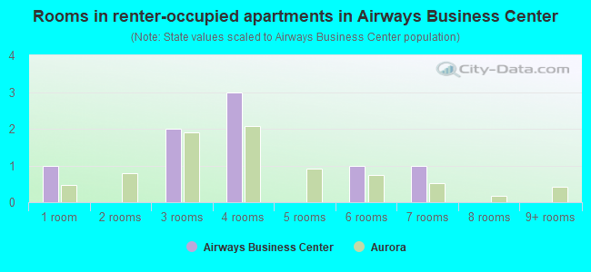 Rooms in renter-occupied apartments in Airways Business Center