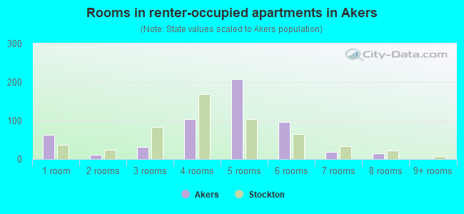 Rooms in renter-occupied apartments in Akers