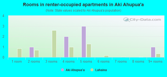 Rooms in renter-occupied apartments in Aki Ahupua`a