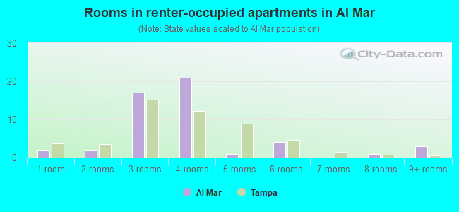 Rooms in renter-occupied apartments in Al Mar