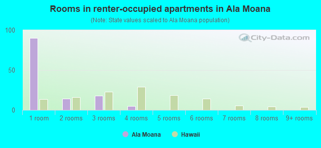 Rooms in renter-occupied apartments in Ala Moana