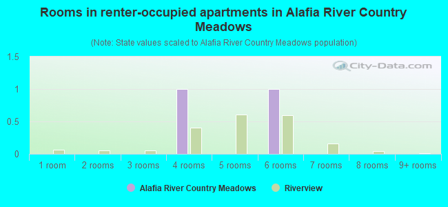Rooms in renter-occupied apartments in Alafia River Country Meadows