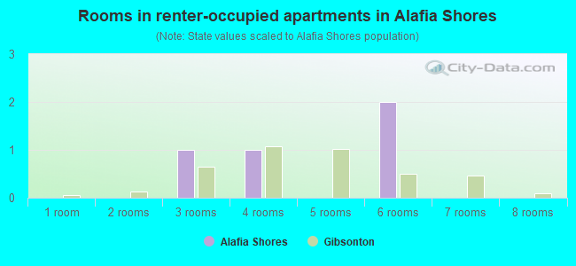 Rooms in renter-occupied apartments in Alafia Shores